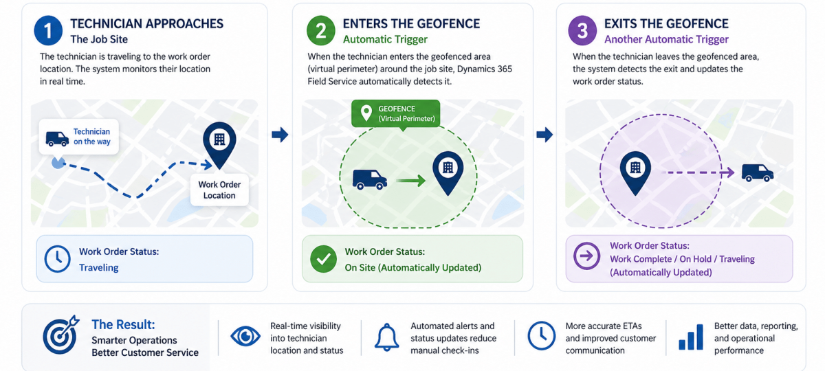 How Geofencing works in Dynamics 365 Field Service