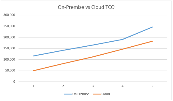 AX TCO on-premise vs cloud AX TCO on-premise vs cloud