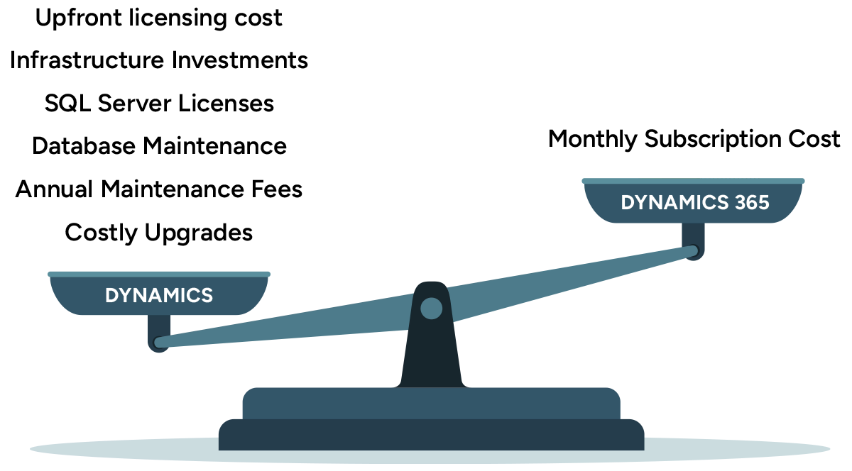 Total cost of ownership: Dynamics vs Dynamics 365