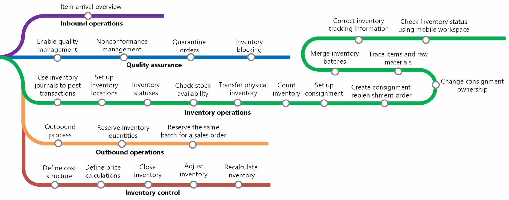 Inventory management in Dynamics 365 Supply Chain Management | Rand Group