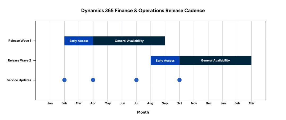 Microsoft Dynamics 365 Finance and Operations release schedule | Rand Group