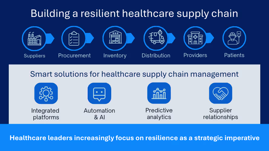 | Healthcare supply chain management: Building resilient operations | Healthcare supply chain management: Building resilient operations