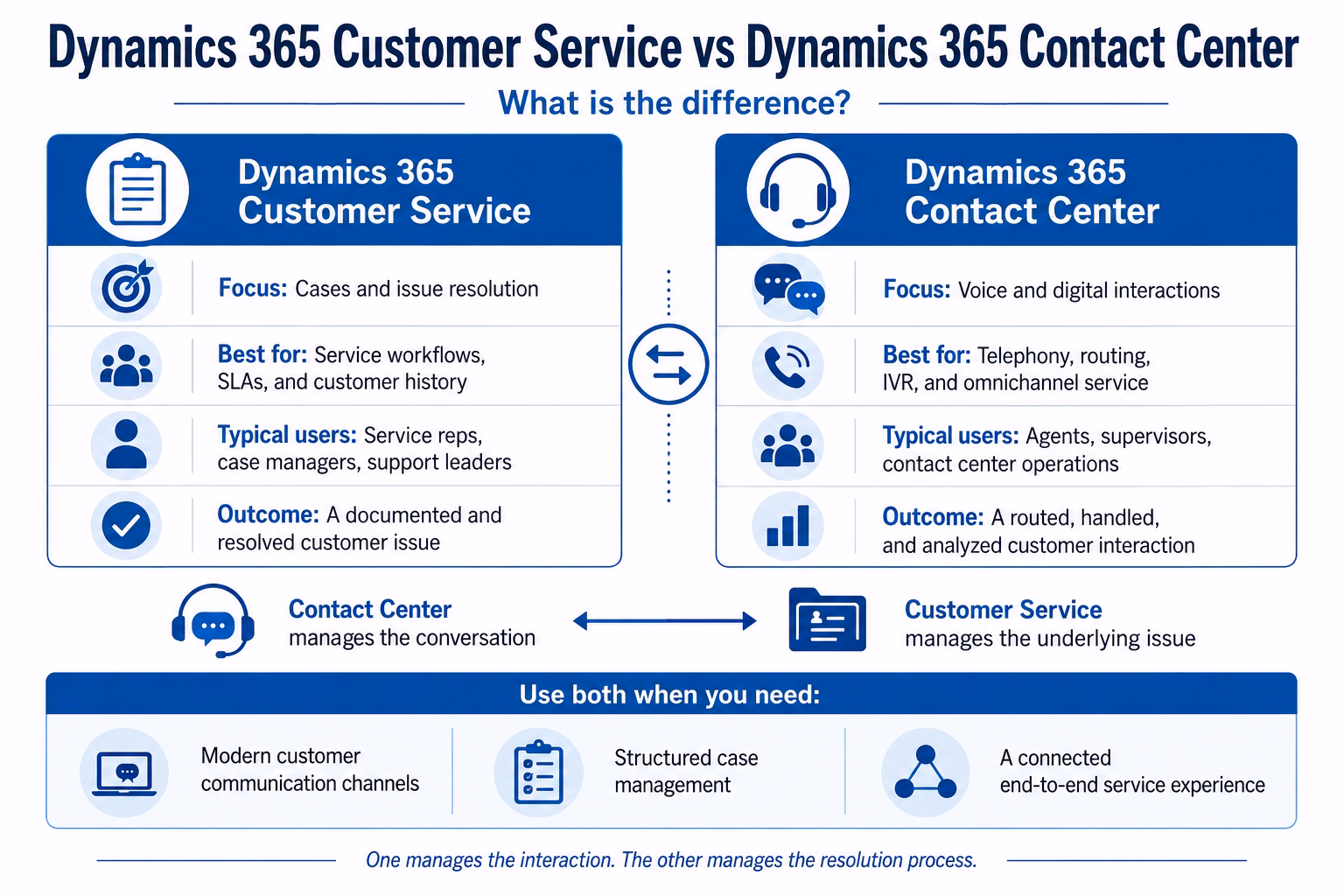 Dynamics 365 Customer Service and Dynamics 365 Contact Center