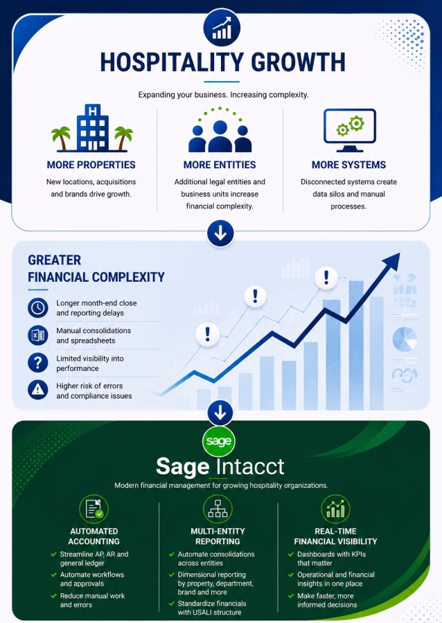 Sage Intacct for hospitality