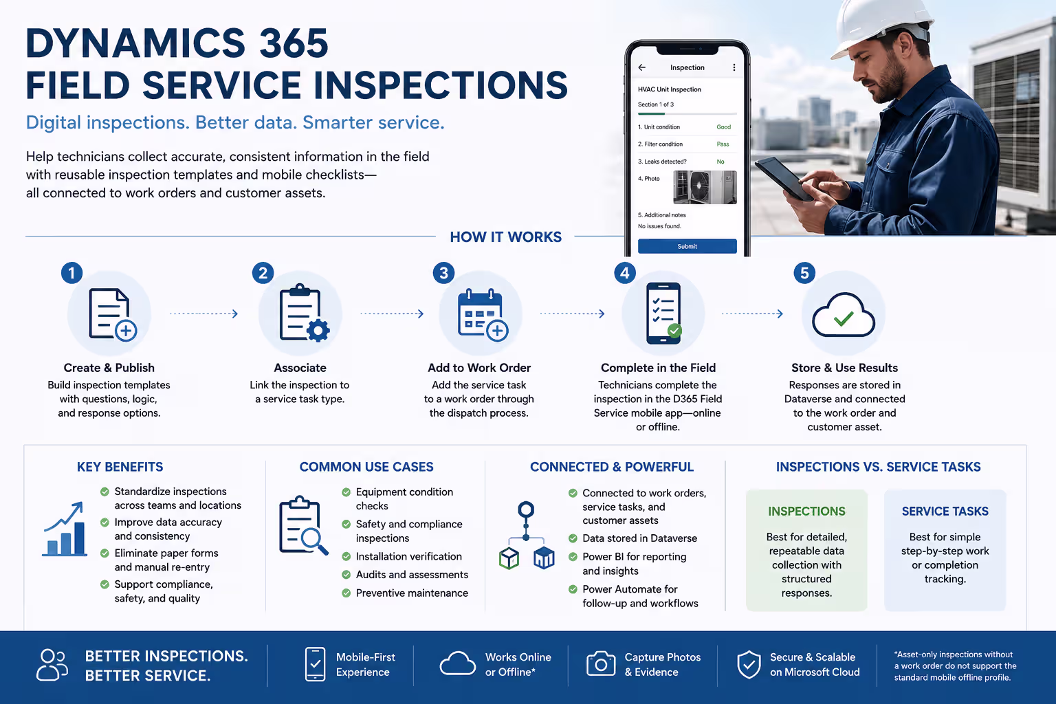 Dynamics 365 Field Service inspections infographic