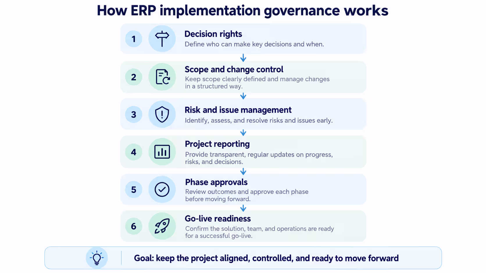 ERP implementation governance