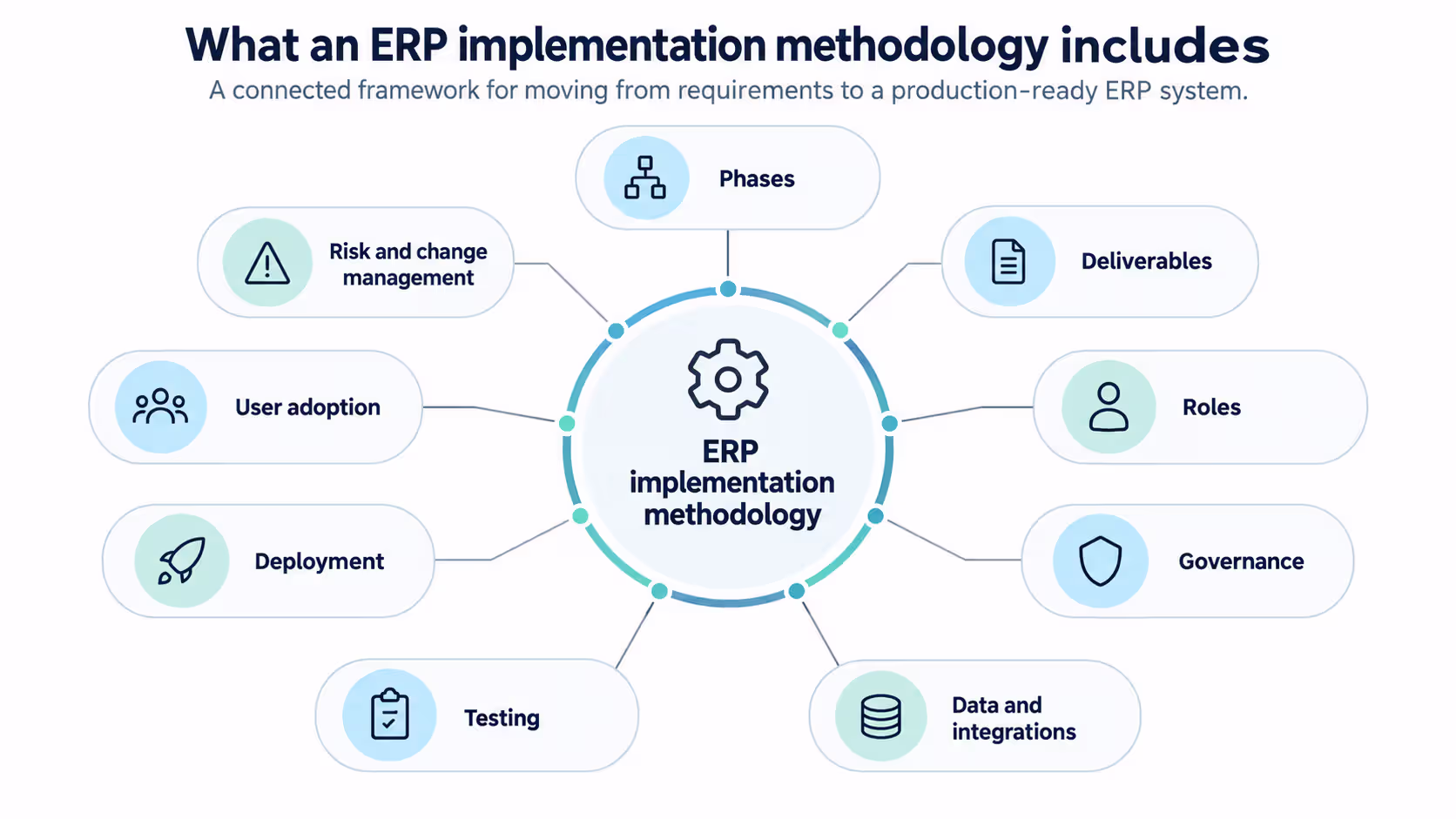 ERP implementation methodology infographic