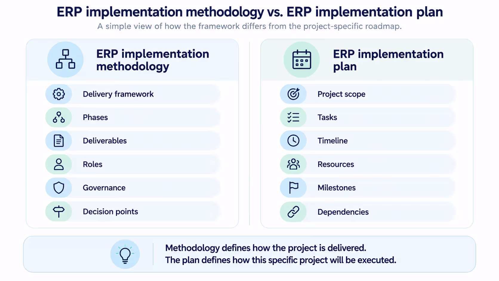 ERP implementation methodology vs ERP implementation plan infographic